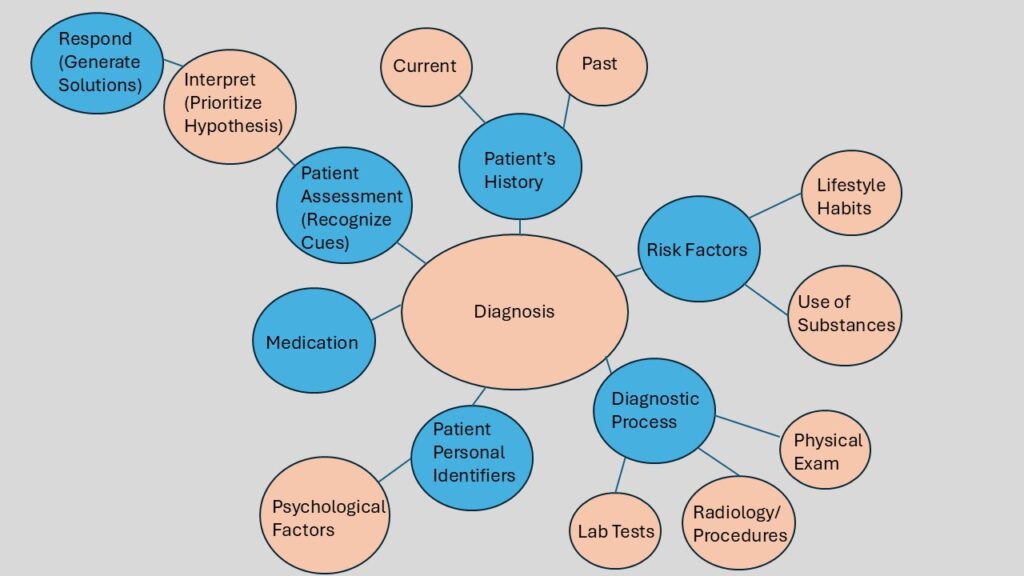 A nursing concept map focused on the diagnosis process.