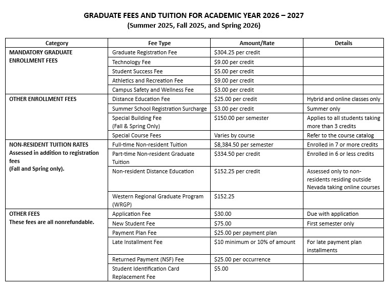 GRADUATE FEES AND TUITION 2026-2027 <br />
GRADUATE FEES AND TUITION FOR ACADEMIC YEAR 2026 – 2027<br />
(Summer 2025, Fall 2025, and Spring 2026)</p>
<p>Category Fee Type Amount/Rate Details<br />
MANDATORY GRADUATE ENROLLMENT FEES Graduate Registration Fee $304.25 per credit<br />
Technology Fee $9.00 per credit<br />
Student Success Fee $5.00 per credit<br />
Athletics and Recreation Fee $9.00 per credit<br />
Campus Safety and Wellness Fee $3.00 per credit<br />
OTHER ENROLLMENT FEES Distance Education Fee $25.00 per credit Hybrid and online classes only<br />
Summer School Registration Surcharge $3.00 per credit Summer only<br />
Special Building Fee<br />
(Fall & Spring Only) $150.00 per semester Applies to all students taking more than 3 credits<br />
Special Course Fees Varies by course Refer to the course catalog<br />
NON-RESIDENT TUITION RATES<br />
Assessed in addition to registration fees<br />
(Fall and Spring only). Full-time Non-resident Tuition $8,384.50 per semester Enrolled in 7 or more credits<br />
Part-time Non-resident Graduate Tuition $334.50 per credit Enrolled in 6 or less credits<br />
Non-resident Distance Education $152.25 per credit<br />
Assessed only to non-residents residing outside Nevada taking online courses<br />
Western Regional Graduate Program (WRGP) $152.25<br />
OTHER FEES<br />
These fees are all nonrefundable. Application Fee $30.00 Due with application<br />
New Student Fee $75.00 First semester only<br />
Payment Plan Fee $25.00 per payment plan<br />
Late Installment Fee $10 minimum or 10% of amount For late payment plan installments<br />
Returned Payment (NSF) Fee $25.00 per occurrence<br />
Student Identification Card Replacement Fee $5.00<br />