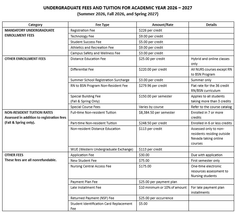 UNDERGRADUATE FEES AND TUITION 2026-2027 UNDERGRADUATE FEES AND TUITION FOR ACADEMIC YEAR 2026 – 2027<br />
(Summer 2026, Fall 2026, and Spring 2027)</p>
<p>Category Fee Type Amount/Rate Details<br />
MANDATORY UNDERGRADUATE ENROLLMENT FEES Registration Fee $226 per credit<br />
Technology Fee $9.00 per credit<br />
Student Success Fee $5.00 per credit<br />
Athletics and Recreation Fee $9.00 per credit<br />
Campus Safety and Wellness Fee $3.00 per credit<br />
OTHER ENROLLMENT FEES Distance Education Fee $25.00 per credit Hybrid and online classes only<br />
Differential Fee $220.00 per credit All NURS courses except RN to BSN Program<br />
Summer School Registration Surcharge $3.00 per credit Summer only<br />
RN to BSN Program Non-Resident Fee $279.96 per credit Flat rate for the 36 credit RN/BSN curriculum<br />
Special Building Fee<br />
(Fall & Spring Only) $150.00 per semester Applies to all students taking more than 3 credits<br />
Special Course Fees Varies by course Refer to the course catalog<br />
NON-RESIDENT TUITION RATES<br />
Assessed in addition to registration fees<br />
(Fall & Spring only). Full-time Non-resident Tuition $8,384.50 per semester Enrolled in 7 or more credits<br />
Part-time Non-resident Tuition $248.50 per credit Enrolled in 6 or less credits<br />
Non-resident Distance Education $113 per credit<br />
Assessed only to non-residents residing outside Nevada taking online courses<br />
WUE (Western Undergraduate Exchange) $113 per credit<br />
OTHER FEES<br />
These fees are all nonrefundable. Application Fee $30.00 Due with application<br />
New Student Fee $75.00 First semester only<br />
Nursing Central Access Fee $175.00 One-time electronic resources assessment to Nursing students<br />
Payment Plan Fee $25.00 per payment plan<br />
Late Installment Fee $10 minimum or 10% of amount For late payment plan installments<br />
Returned Payment (NSF) Fee $25.00 per occurrence<br />
Student Identification Card Replacement Fee $5.00<br />