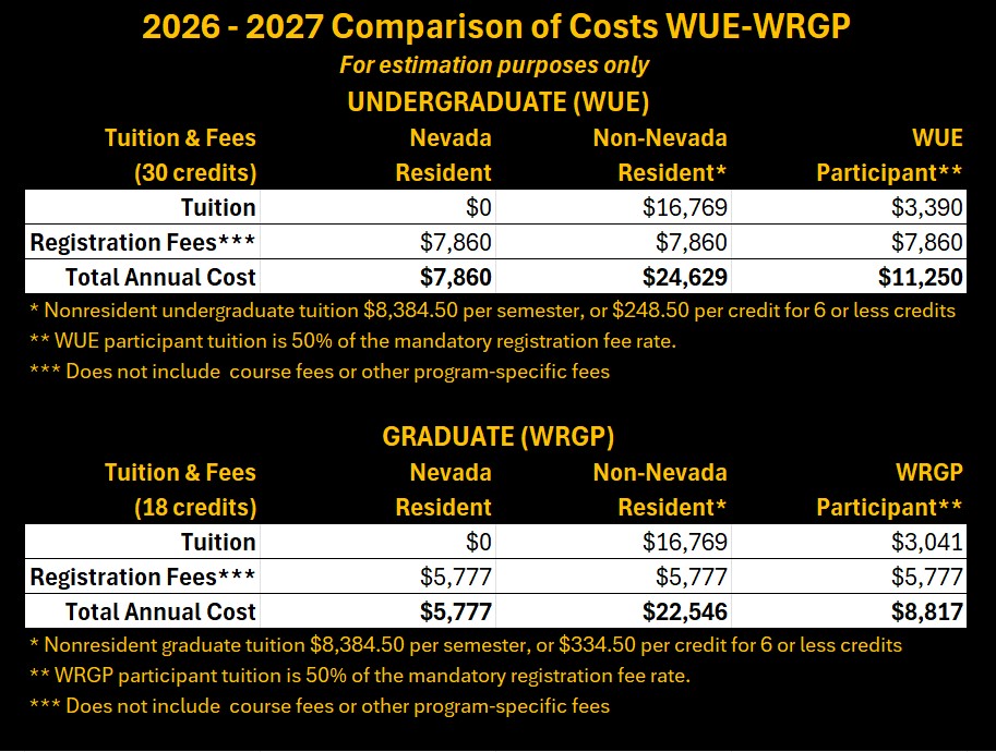 	2026 - 2027 Comparison of Costs WUE-WRGP<br />
	For estimation purposes only<br />
UNDERGRADUATE (WUE)<br />
	"Tuition & Fees<br />
(30 credits)"	"Nevada<br />
Resident"	"Non-Nevada<br />
Resident*"	"WUE<br />
Participant**"<br />
	Tuition	$0	$16,769	$3,390<br />
	Registration Fees***	$7,860	$7,860	$7,860<br />
	Total Annual Cost	$7,860	$24,629	$11,250<br />
	* Nonresident undergraduate tuition $8,384.50 per semester, or $248.50 per credit for 6 or less credits<br />
	** WUE participant tuition is 50% of the mandatory registration fee rate.<br />
	*** Does not include  course fees or other program-specific fees				</p>
<p>GRADUATE (WRGP)<br />
	"Tuition & Fees<br />
(18 credits)"	"Nevada<br />
Resident"	"Non-Nevada<br />
Resident*"	"WRGP<br />
Participant**"<br />
	Tuition	$0	$16,769	$3,041<br />
	Registration Fees***	$5,777	$5,777	$5,777<br />
	Total Annual Cost	$5,777	$22,546	$8,817<br />
	* Nonresident graduate tuition $8,384.50 per semester, or $334.50 per credit for 6 or less credits<br />
	** WRGP participant tuition is 50% of the mandatory registration fee rate.<br />
	*** Does not include  course fees or other program-specific fees