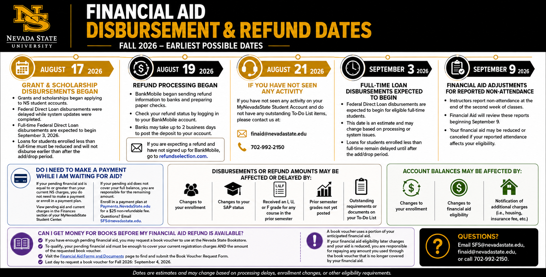 For Fall 2026, the earliest possible disbursement and refund dates are listed below. These dates are estimates and may change because of processing delays, changes to your enrollment, or other eligibility requirements.</p>
<p>August 17, 2026: Grant and scholarship disbursements begin</p>
<p>Grants and scholarships are scheduled to begin applying to eligible student accounts.</p>
<p>Federal Direct Loan disbursements are delayed while required system updates are completed. We do not currently have a confirmed date for loan disbursements to begin.</p>
<p>Loans for part-time students require additional adjustments based on enrollment and will not disburse until after the add/drop period at the earliest.</p>
<p>August 19, 2026: Refund processing begins</p>
<p>If your financial aid is greater than the charges on your student account, the remaining amount may be issued to you as a refund.</p>
<p>BankMobile will begin sending electronic refund information to banks and preparing paper checks. You can log in to your BankMobile account to check your refund status. After BankMobile sends an electronic refund, your bank may take up to two business days to post the deposit to your account.</p>
<p>If you do not set up an alternative method of payment at refundselection.com, a check will be mailed to the address on file after 21 days.</p>
<p>August 21, 2026: Contact us if you have not seen any activity</p>
<p>If you have not seen any financial aid activity on your MyNevadaState student account by August 21 and you do not have outstanding items on your To-Do List, contact Financial Aid at finaid@nevadastate.edu or 702-992-2150.</p>
<p>September 9, 2026: Financial aid is adjusted for reported non-attendance</p>
<p>At the end of the second week of classes, Nevada State asks instructors to report students who have not attended or participated in their courses.</p>
<p>Financial Aid will review these reports beginning September 9. Your financial aid may be reduced or canceled if your reported attendance affects your eligibility.