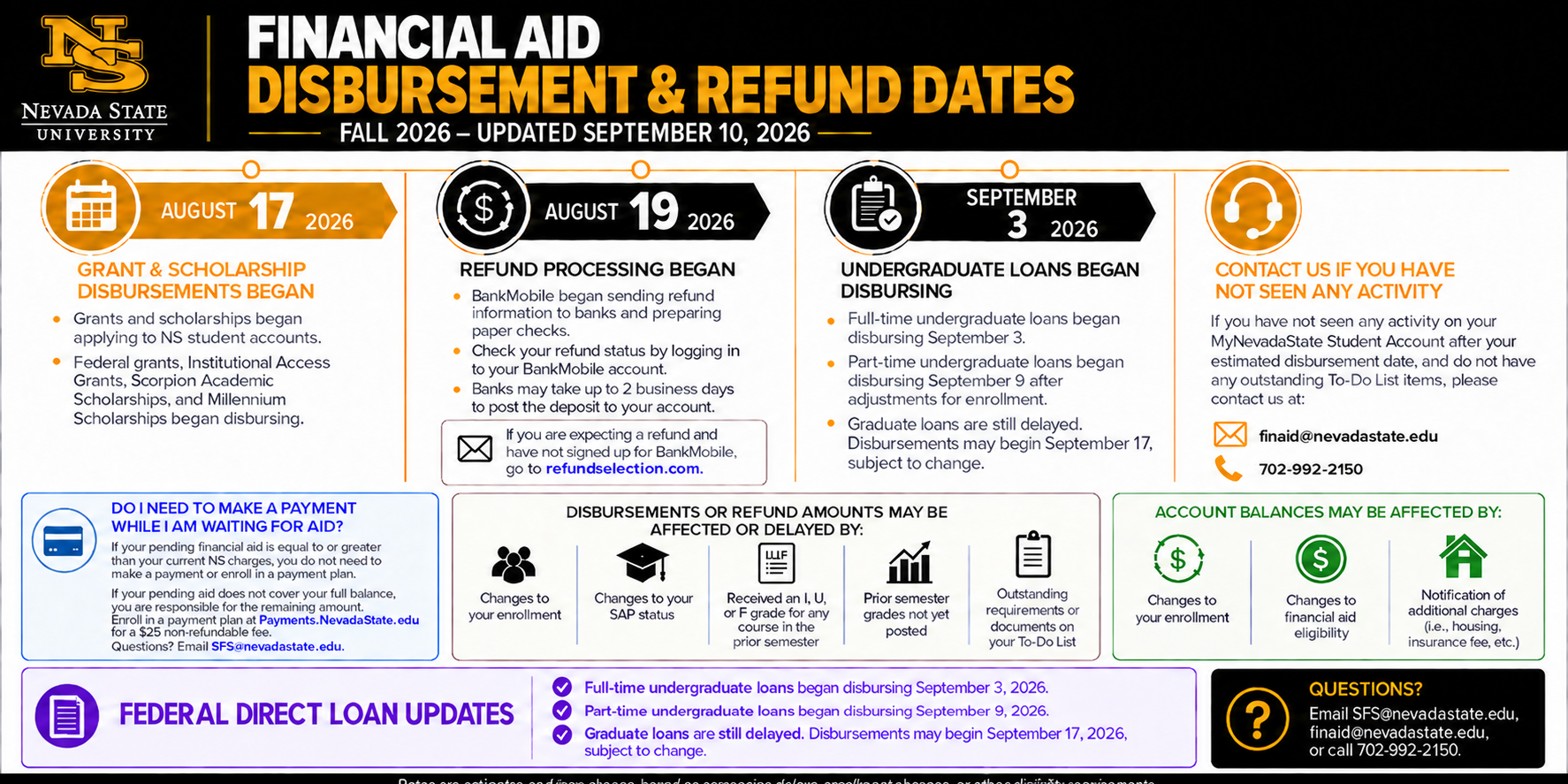 Fall 2026 financial aid disbursement and refund timeline for Nevada State University. Grants and scholarships began disbursing August 17, refund processing began August 19, and part-time undergraduate loans began disbursing September 9. Full-time undergraduate loans began disbursing September 2. Graduate loans remain delayed, with disbursements possibly beginning September 17, subject to change. The graphic also explains common reasons aid or refunds may be delayed, account balance changes, payment guidance, and contact information for Financial Aid and Student Financial Services