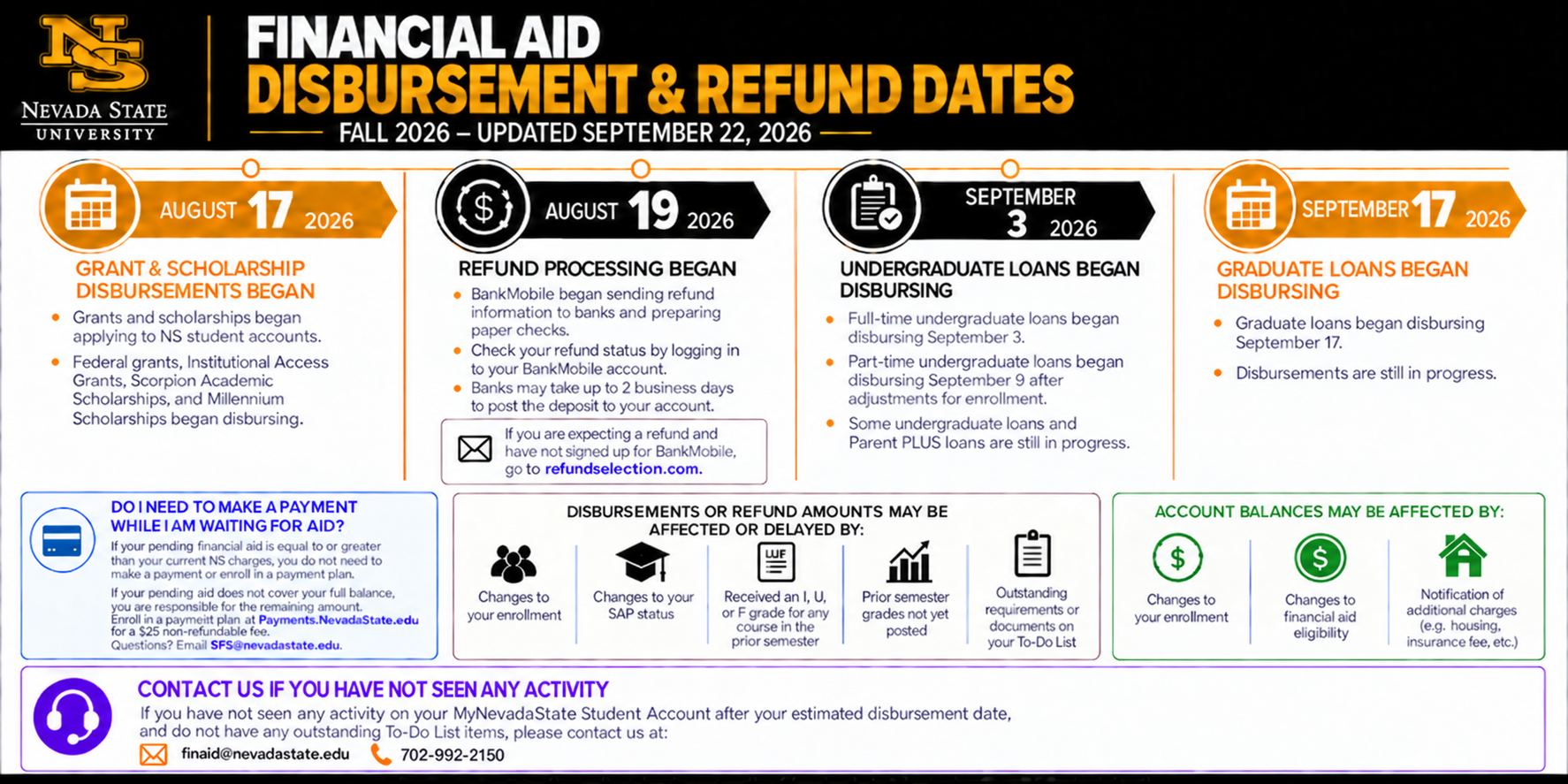 Fall 2026 financial aid disbursement and refund timeline for Nevada State University. Grants and scholarships began disbursing August 17, refund processing began August 19, and part-time undergraduate loans began disbursing September 9. Full-time undergraduate loans began disbursing September 2. Graduate loans remain delayed, with disbursements possibly beginning September 17, subject to change. The graphic also explains common reasons aid or refunds may be delayed, account balance changes, payment guidance, and contact information for Financial Aid and Student Financial Services